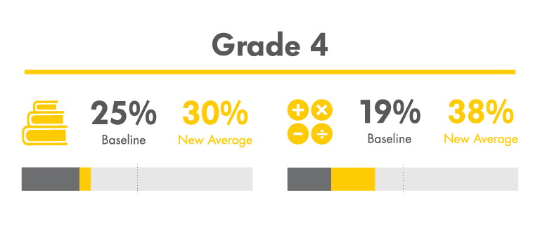 Grade 4 Results