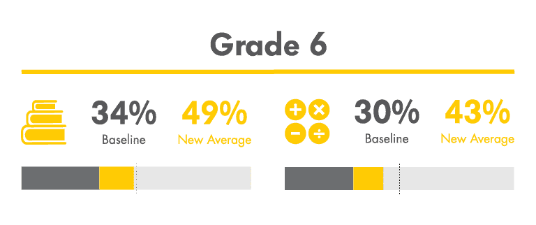 Grade 6 Results